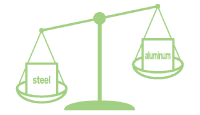 AIuminium weighs one third of steel