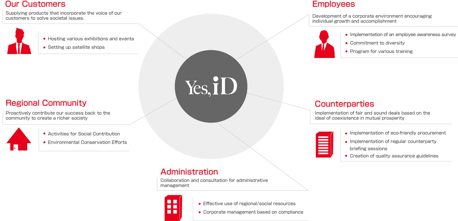 Yes,iD
        Our Customers(Supplying products that incorporate the voice of our customers to solve societal issues,Hosting various exhibitions and events,Setting up satellite shops)Regional Community (Proactively contribute our success back to the community to create a richer society,Activities for Social Contribution,Environmental Conservation Efforts) Administration (Collaboration and consultation for administrative management,Effective use of regional/social resources,Corporate management based on compliance) Counterparties (Implementation of fair and sound deals based on the ideal of coexistence in mutual prosperity,Implementation of eco-friendly procurement,Implementation of regular counterparty briefing sessions,Creation of quality assurance guidelines)